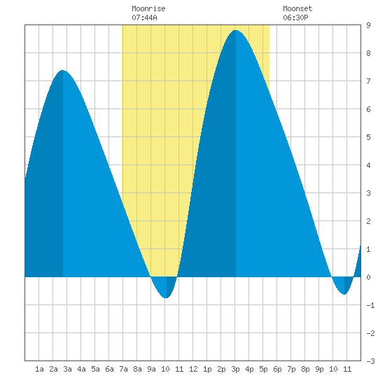 Trenton tide chart for Saturday, February 10, 2024