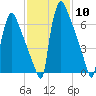 Trenton tide chart for Saturday, February 10, 2024