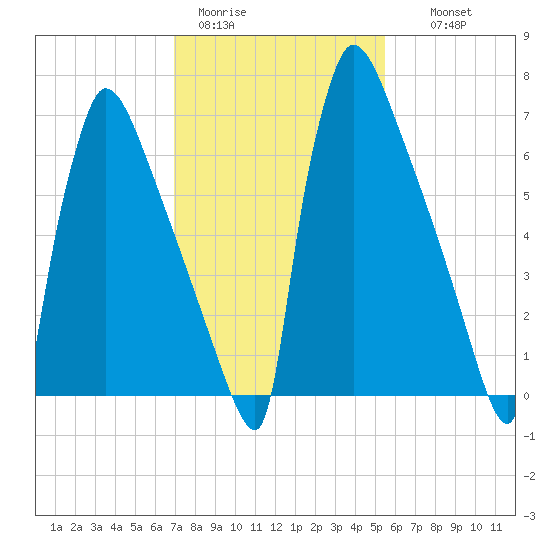 Trenton tide chart for Sunday, February 11, 2024