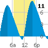 Trenton tide chart for Sunday, February 11, 2024