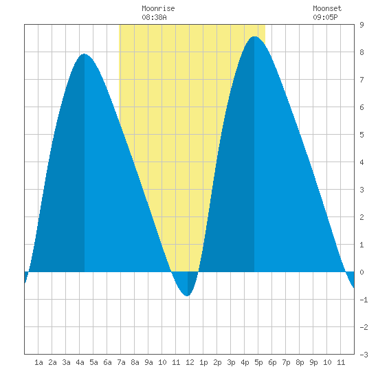 Trenton tide chart for Monday, February 12, 2024