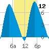 Trenton tide chart for Monday, February 12, 2024