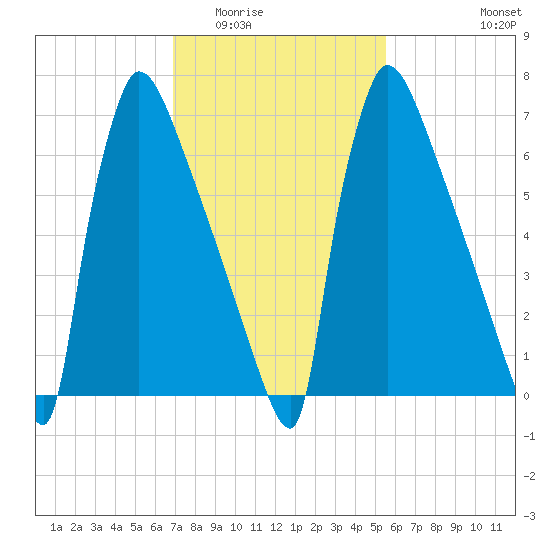 Trenton tide chart for Tuesday, February 13, 2024