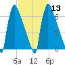 Trenton tide chart for Tuesday, February 13, 2024