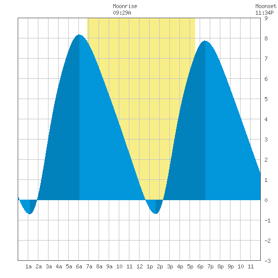 Trenton tide chart for Wednesday, February 14, 2024