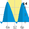 Trenton tide chart for Wednesday, February 14, 2024