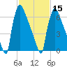 Trenton tide chart for Thursday, February 15, 2024
