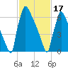 Trenton tide chart for Saturday, February 17, 2024