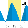 Trenton tide chart for Sunday, February 18, 2024