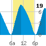 Trenton tide chart for Monday, February 19, 2024