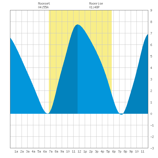 Trenton tide chart for Tuesday, February 20, 2024