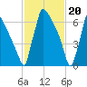 Trenton tide chart for Tuesday, February 20, 2024