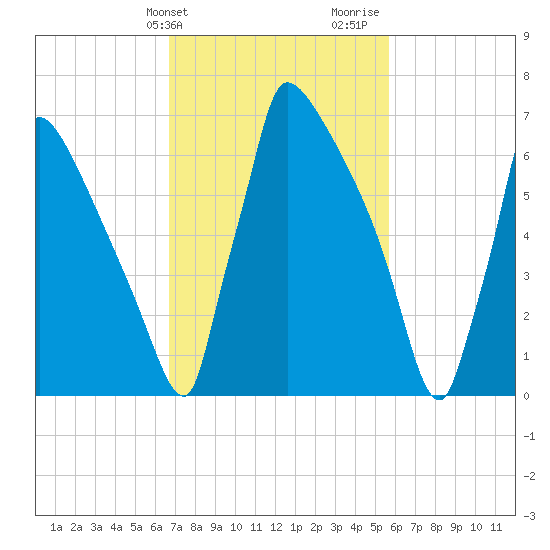 Trenton tide chart for Wednesday, February 21, 2024