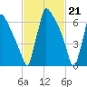 Trenton tide chart for Wednesday, February 21, 2024