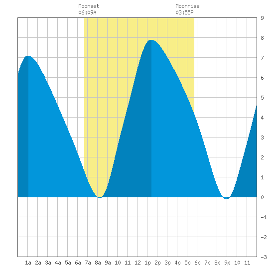 Trenton tide chart for Thursday, February 22, 2024