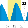 Trenton tide chart for Thursday, February 22, 2024