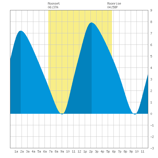 Trenton tide chart for Friday, February 23, 2024