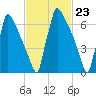 Trenton tide chart for Friday, February 23, 2024