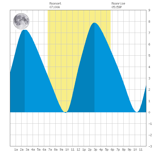 Trenton tide chart for Saturday, February 24, 2024