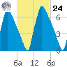 Trenton tide chart for Saturday, February 24, 2024