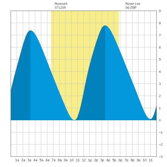 Trenton tide chart for Sunday, February 25, 2024