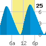 Trenton tide chart for Sunday, February 25, 2024