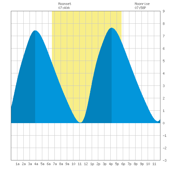 Trenton tide chart for Monday, February 26, 2024
