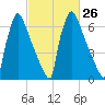 Trenton tide chart for Monday, February 26, 2024