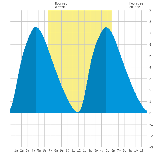 Trenton tide chart for Tuesday, February 27, 2024