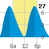 Trenton tide chart for Tuesday, February 27, 2024