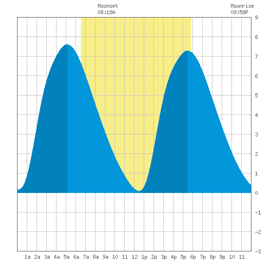 Trenton tide chart for Wednesday, February 28, 2024