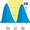 Trenton tide chart for Wednesday, February 28, 2024