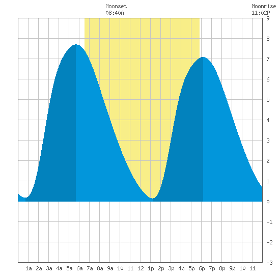 Trenton tide chart for Thursday, February 29, 2024