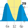 Trenton tide chart for Thursday, February 29, 2024
