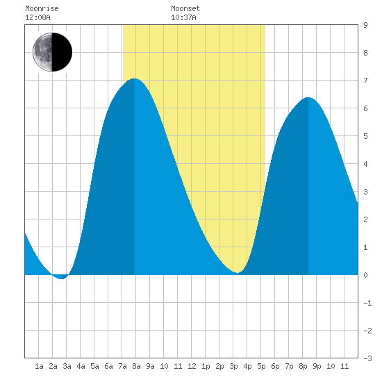 Trenton tide chart for Friday, February 2, 2024
