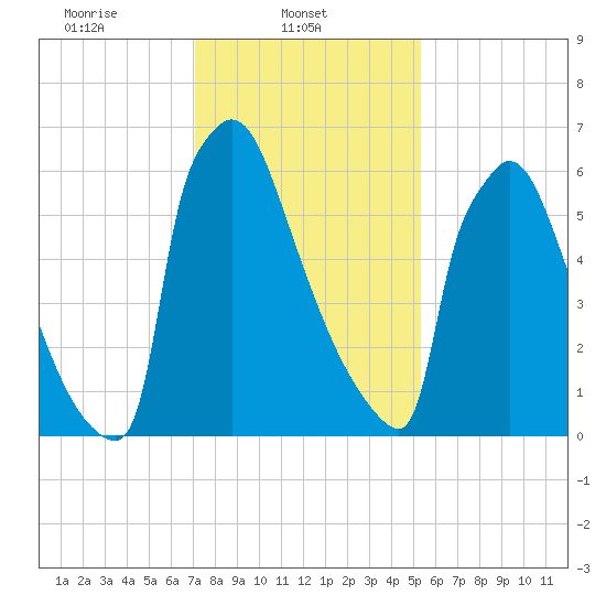 Trenton tide chart for Saturday, February 3, 2024