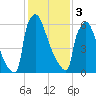 Trenton tide chart for Saturday, February 3, 2024