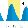 Trenton tide chart for Sunday, February 4, 2024