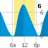 Trenton tide chart for Tuesday, February 6, 2024