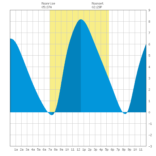 Trenton tide chart for Wednesday, February 7, 2024