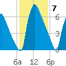 Trenton tide chart for Wednesday, February 7, 2024