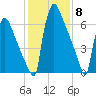 Trenton tide chart for Thursday, February 8, 2024