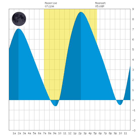 Trenton tide chart for Friday, February 9, 2024