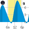 Trenton tide chart for Friday, February 9, 2024