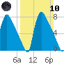 Trenton tide chart for Sunday, March 10, 2024