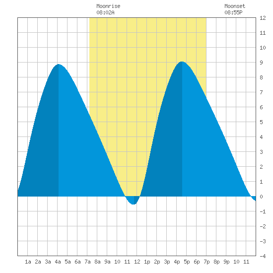 Trenton tide chart for Monday, March 11, 2024