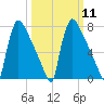 Trenton tide chart for Monday, March 11, 2024