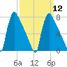 Trenton tide chart for Tuesday, March 12, 2024