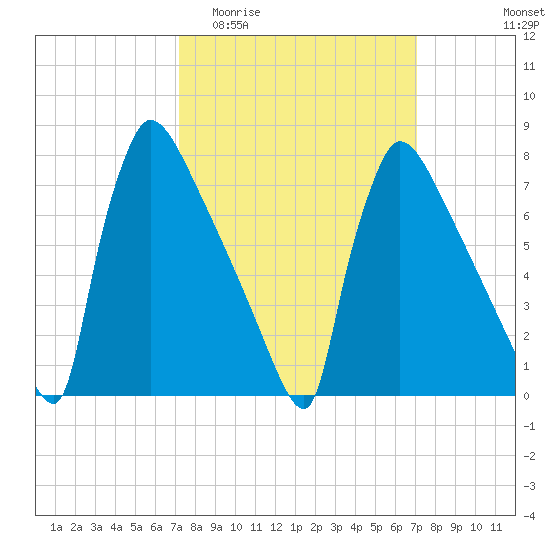 Trenton tide chart for Wednesday, March 13, 2024