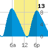 Trenton tide chart for Wednesday, March 13, 2024